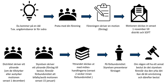 Schematisk beskrivning av hur förslag beslutas