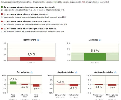 Prestationsanalys – nytt verktyg som mäter din prestation på tävling