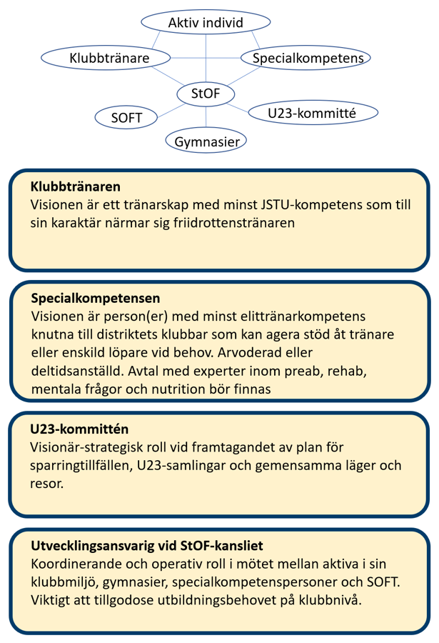 Modell för elitutvecklingsmiljön