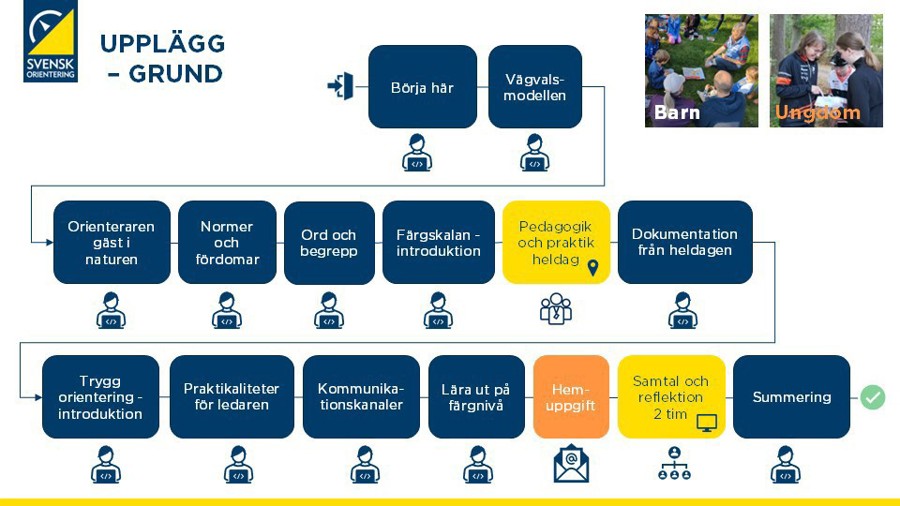 Upplägg med alla delmoment inom tränarutbildning - grund