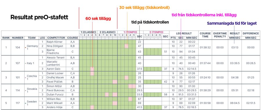 stafettresultaten förklarat