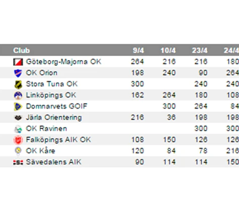 Formstark GMOK-duo redo att slåss för totalen i Swedish League