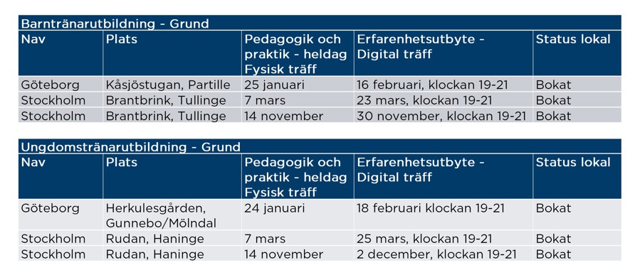 Matris med utbildningstillfällen för tränarutbildningar, sorterat på typ av utbildning, plats, datum och status