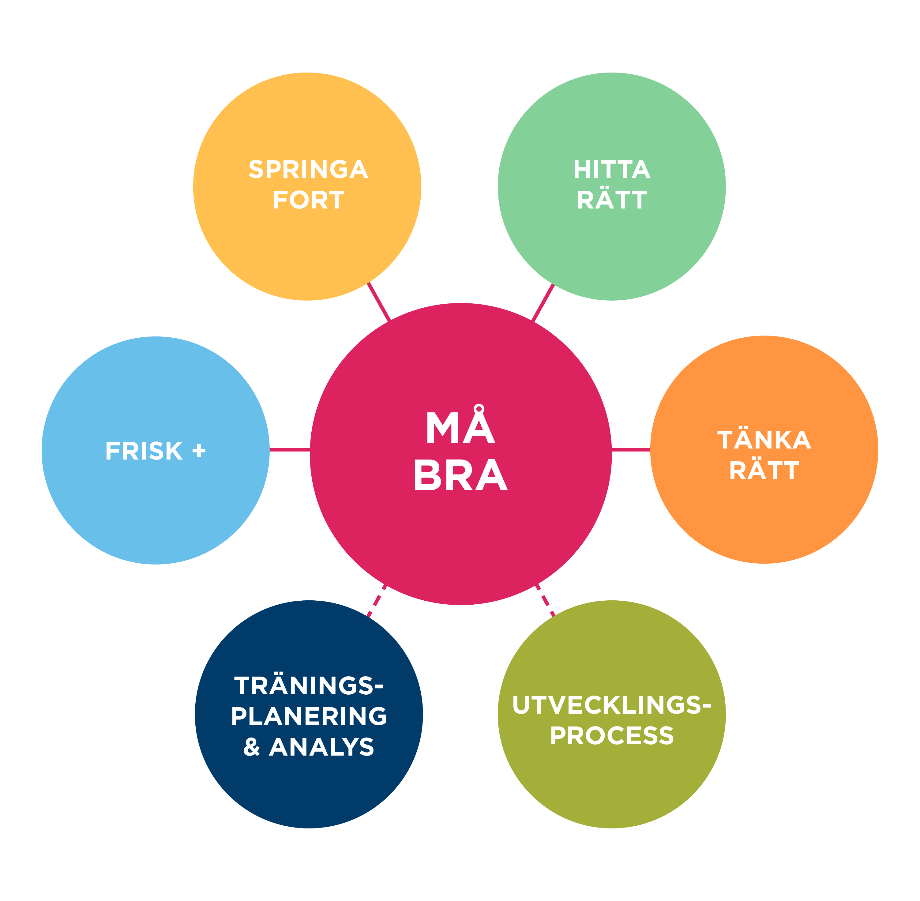 Utvecklingsplan Huvudbild de sju delarna i planen med må bra i centrum