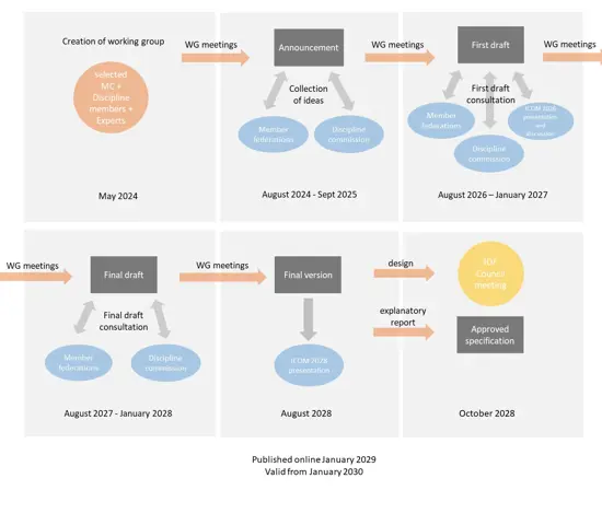 ISOM 2030 Processen